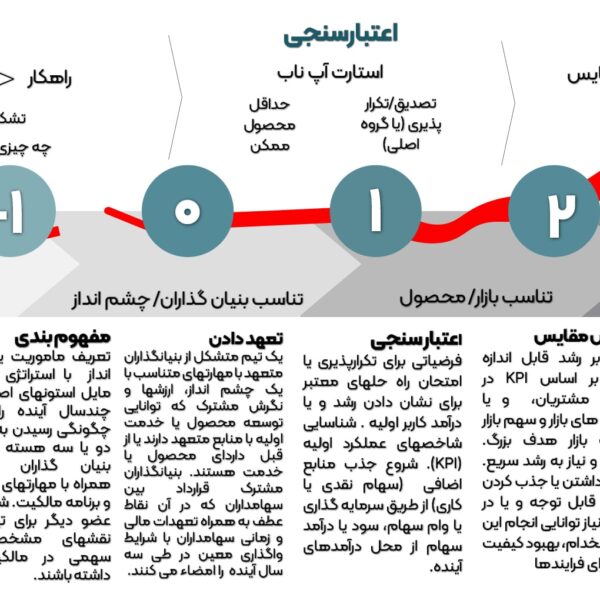 توسعه استارت آپ
